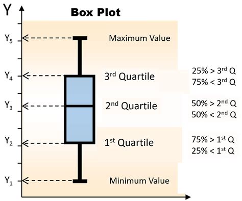 distribution spread box plot|box plot 3rd quartile.